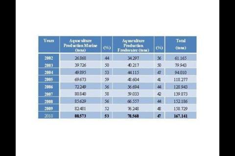 Aquaculture fish production 2002-2010 (tonnes)